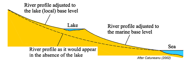 Examples of base level