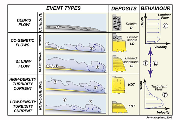 deposition of sediments diagram