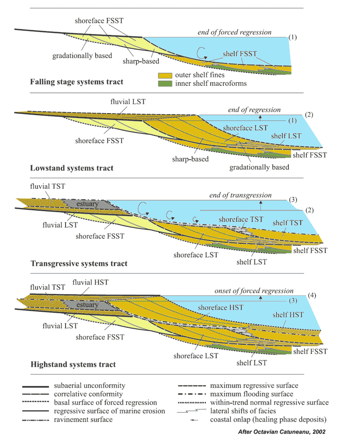 stratigraphic sequence