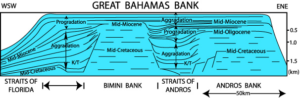 Great Bahama Bank Chart