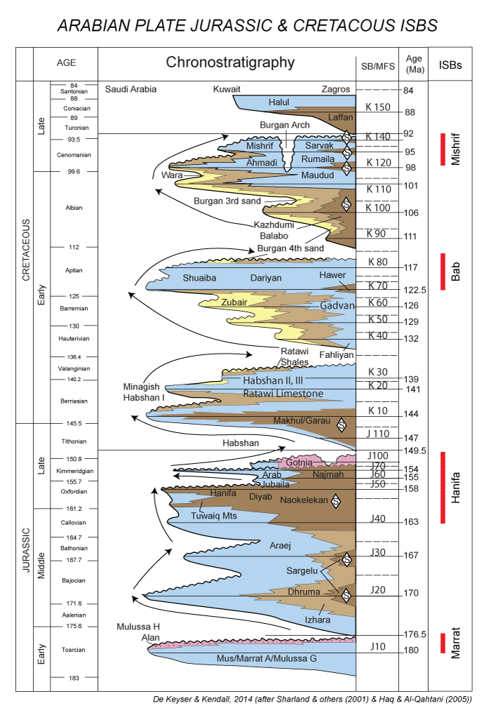 Western Canadian Sedimentary Basin Stratigraphic Chart