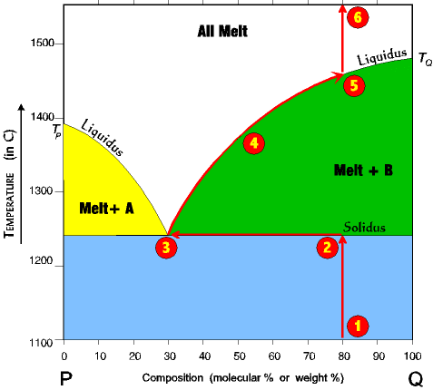 eutectic diagram eutectic reaction seotoolnet eutectic diagram eutectic reaction seotoolnet