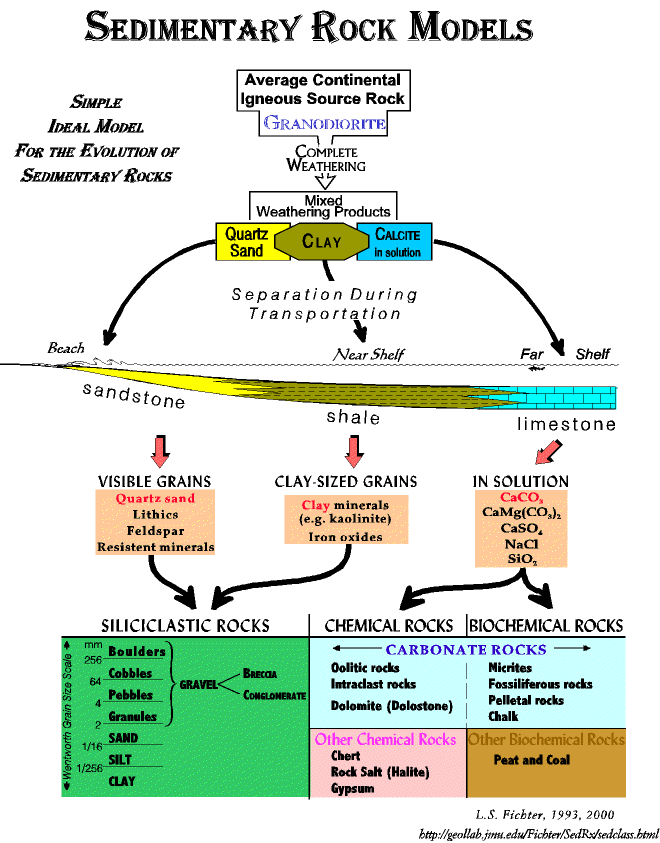 Sedimentary Rock Identification Chart