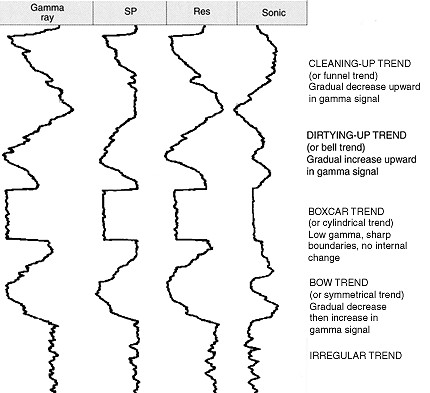 Log Interpretation Charts