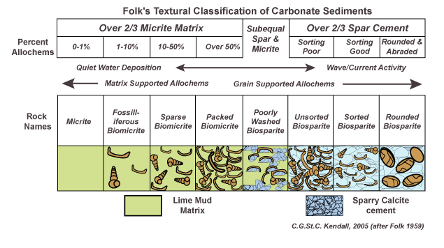 Rock Identification Chart