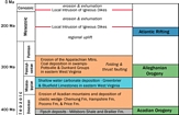 Evolution of the sediment fill from the Devonian through Cenozoic of the Appalachian Basin (courtesy of Lynn S. Fichter).