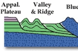 Applachian Plateau, Valley and Ridge, Blue Ridge, Piedmont and Coastal Plain structural cross section of the Appalachian Basin (courtesy of Lynn S. Fichter).