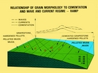 Hierarchy of Grains Ramp (Kendall after Geblein