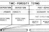 Choquette and Pray Porosity and Time