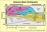 Stratigraphy of Permian Delaware Basin margin in West Texas from a diagram drawn by Ric Sarg