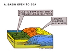 Block diagram of Permian Delaware Basin of West Texas Basin Margin Stratigraphy by C. G. St. C. Kendall. Lowstand clastic bypass into deeper basin over carbonate margin.