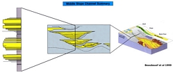 Stratigraphic cross section with stacking patterns and fill of middle slope channel tied to block diagram of Permian Delaware Basin of West Texas by Beaubouef et al 1999. Lowstand clastic bypass into deeper basin over carbonate margin.