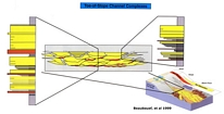 Stratigraphic cross section with stacking patterns and fill of middle slope channel tied to block diagram of Permian Delaware Basin of West Texas by Beaubouef et al 1999. Lowstand clastic bypass into deeper basin over carbonate margin.