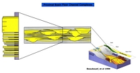 Stratigraphic cross section with stacking patterns and fill of middle slope channel tied to block diagram of Permian Delaware Basin of West Texas by Beaubouef et al 1999. Lowstand clastic bypass into deeper basin over carbonate margin.