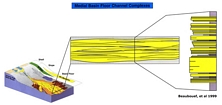 Stratigraphic cross section with stacking patterns and fill of middle slope channel tied to block diagram of Permian Delaware Basin of West Texas by Beaubouef et al 1999. Lowstand clastic bypass into deeper basin over carbonate margin.