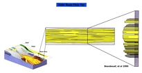 Stratigraphic cross section with stacking patterns and fill of middle slope channel tied to block diagram of Permian Delaware Basin of West Texas by Beaubouef et al 1999. Lowstand clastic bypass into deeper basin over carbonate margin.