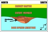 Stratigraphic cross section of Brushy Canyon overlying Cutoff Member slope channel fill incised into Bone Spring Limestone. West face of Permian Delaware Basin of West Texas. Lowstand clastic bypass into deeper basin over carbonate margin.