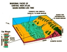 Block diagram of the depositional setting in the invicinity of the Oed Ziz at the Tunnel de Legionaire, High-Atlas Mts, Jurrasic of Morroco