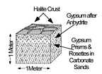 Anhydrite inverts to gypsum