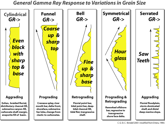 Gamma Ray Chart