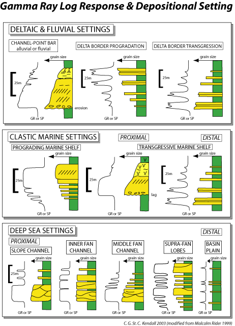 Log Response Chart