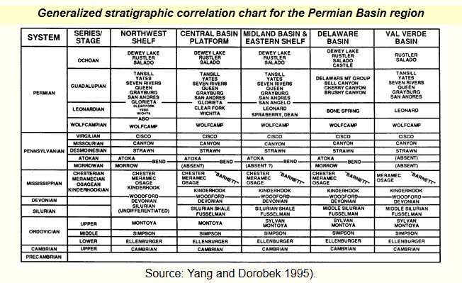 Anadarko Basin Stratigraphic Chart