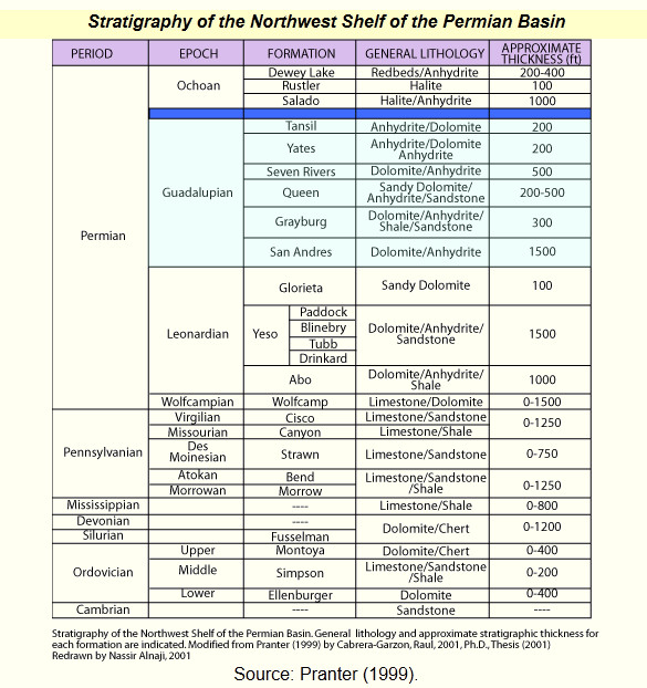 South Texas Stratigraphic Chart