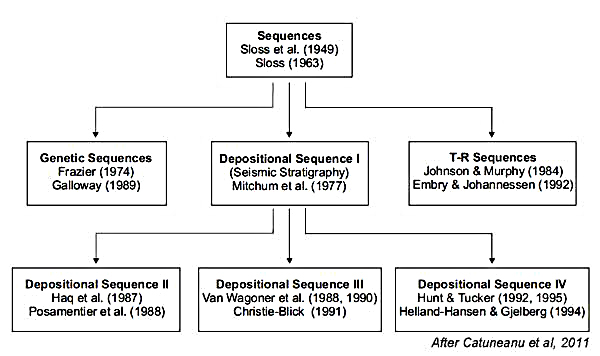 Sequence Chart Definition