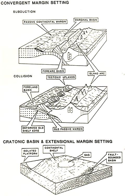 Location of Carbonate Basins on plate margins