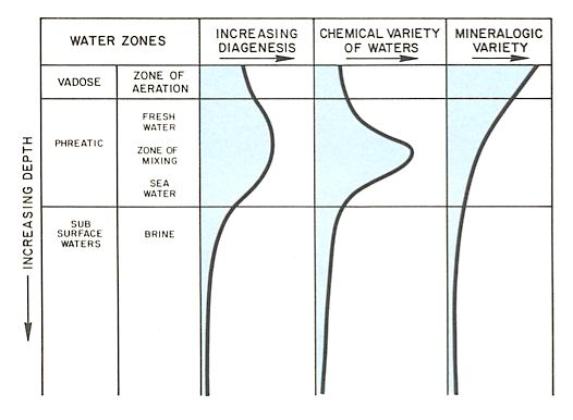 Compaction And Cementation Of Grains Occurs During Weathering