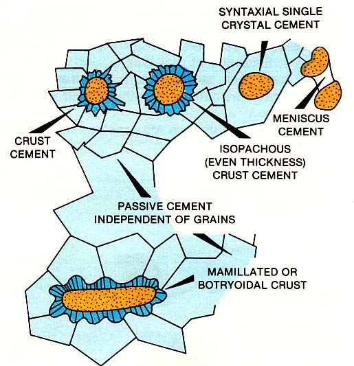 Relationship of cement and grains.
