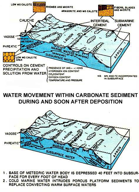 Generalized environments of calcium carbonate cementation