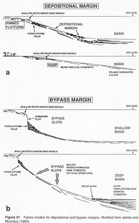 what is the difference steep slope vs shallow slope?