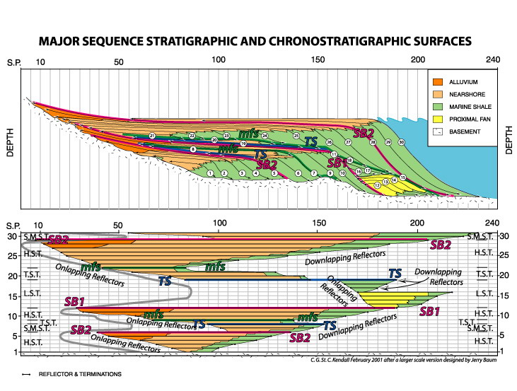 Geochronology Chart